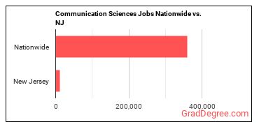 Communication Sciences Jobs Nationwide vs. NJ