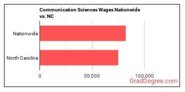 Communication Sciences Wages Nationwide vs. NC