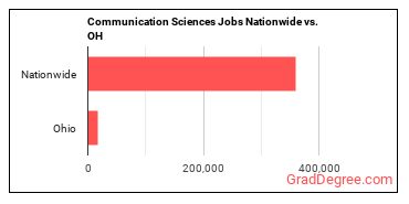 Communication Sciences Jobs Nationwide vs. OH