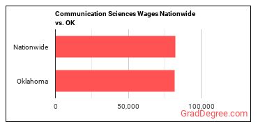 Communication Sciences Wages Nationwide vs. OK