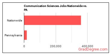 Communication Sciences Jobs Nationwide vs. PA