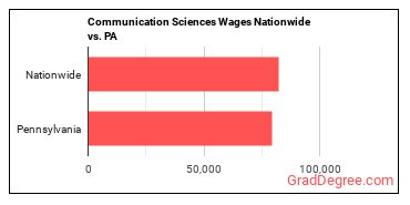 Communication Sciences Wages Nationwide vs. PA