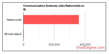 Communication Sciences Jobs Nationwide vs. RI