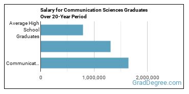 4-year median earnings vs national baseline for Communication Sciences