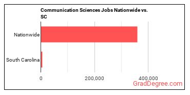 Communication Sciences Jobs Nationwide vs. SC