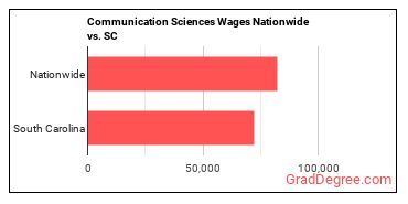 Communication Sciences Wages Nationwide vs. SC