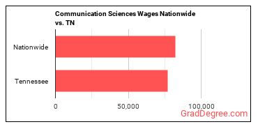 Communication Sciences Wages Nationwide vs. TN