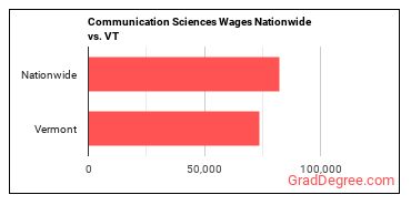 Communication Sciences Wages Nationwide vs. VT