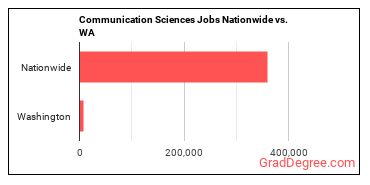 Communication Sciences Jobs Nationwide vs. WA