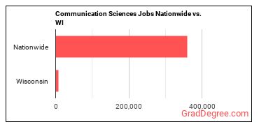 Communication Sciences Jobs Nationwide vs. WI