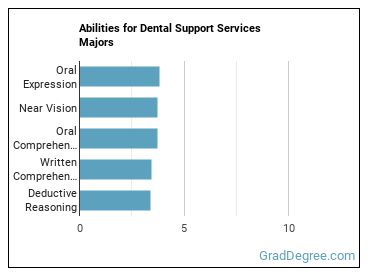 Abilities for Dental Support Services majors