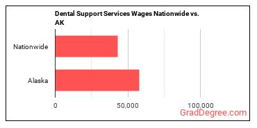 Dental Support Services Wages Nationwide vs. AK
