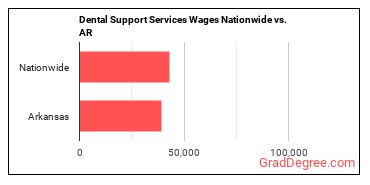 Dental Support Services Wages Nationwide vs. AR