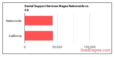 Dental Support Services Wages Nationwide vs. CA