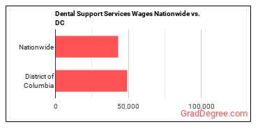 Dental Support Services Wages Nationwide vs. DC