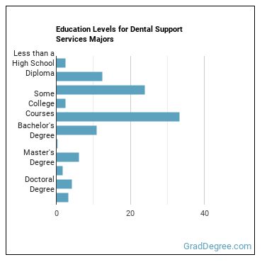 Education levels for Dental Support Services majors