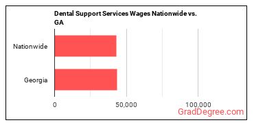 Dental Support Services Wages Nationwide vs. GA
