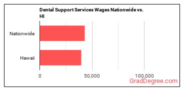 Dental Support Services Wages Nationwide vs. HI