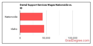 Dental Support Services Wages Nationwide vs. ID