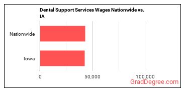 Dental Support Services Wages Nationwide vs. IA
