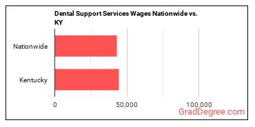 Dental Support Services Wages Nationwide vs. KY