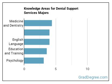Knowledge areas for Dental Support Services majors