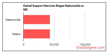 Dental Support Services Wages Nationwide vs. ME