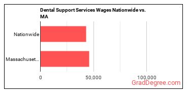 Dental Support Services Wages Nationwide vs. MA