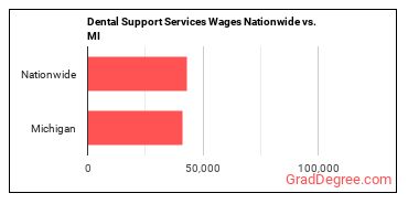 Dental Support Services Wages Nationwide vs. MI