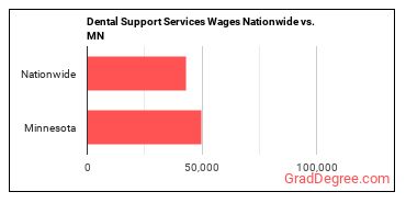 Dental Support Services Wages Nationwide vs. MN