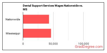 Dental Support Services Wages Nationwide vs. MS