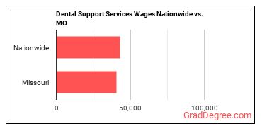 Dental Support Services Wages Nationwide vs. MO