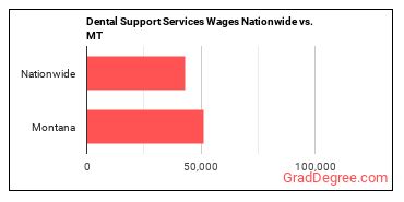 Dental Support Services Wages Nationwide vs. MT