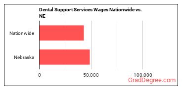 Dental Support Services Wages Nationwide vs. NE