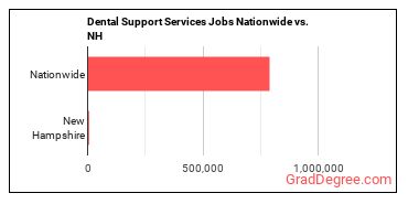 Dental Support Services Jobs Nationwide vs. NH