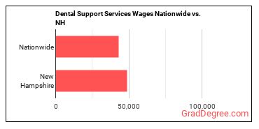 Dental Support Services Wages Nationwide vs. NH