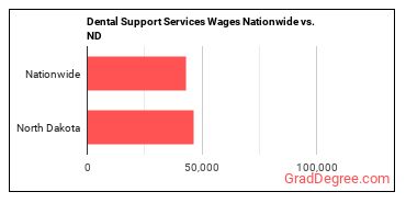 Dental Support Services Wages Nationwide vs. ND
