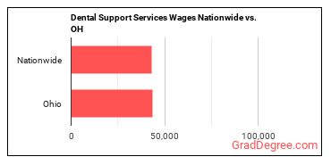 Dental Support Services Wages Nationwide vs. OH