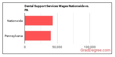 Dental Support Services Wages Nationwide vs. PA