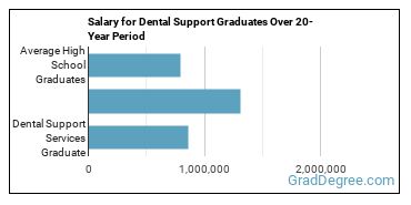 4-year median earnings vs national baseline for Dental Support Services