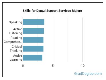 Skills for Dental Support Services majors