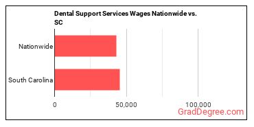 Dental Support Services Wages Nationwide vs. SC