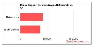 Dental Support Services Wages Nationwide vs. SD