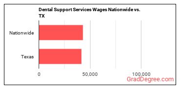 Dental Support Services Wages Nationwide vs. TX