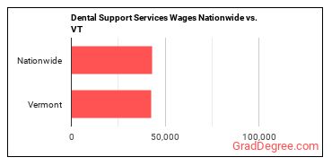 Dental Support Services Wages Nationwide vs. VT