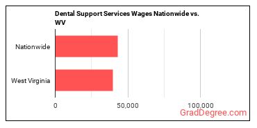 Dental Support Services Wages Nationwide vs. WV
