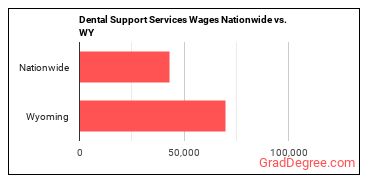 Dental Support Services Wages Nationwide vs. WY