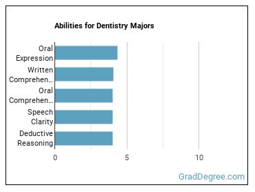 Abilities for Dentistry majors