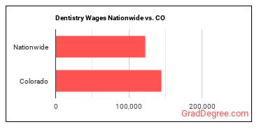 Dentistry Wages Nationwide vs. CO