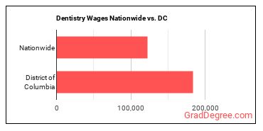Dentistry Wages Nationwide vs. DC